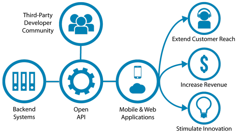 APIs for enterprise mobile