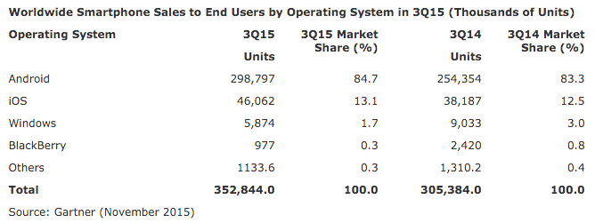 Gartner mobile market share