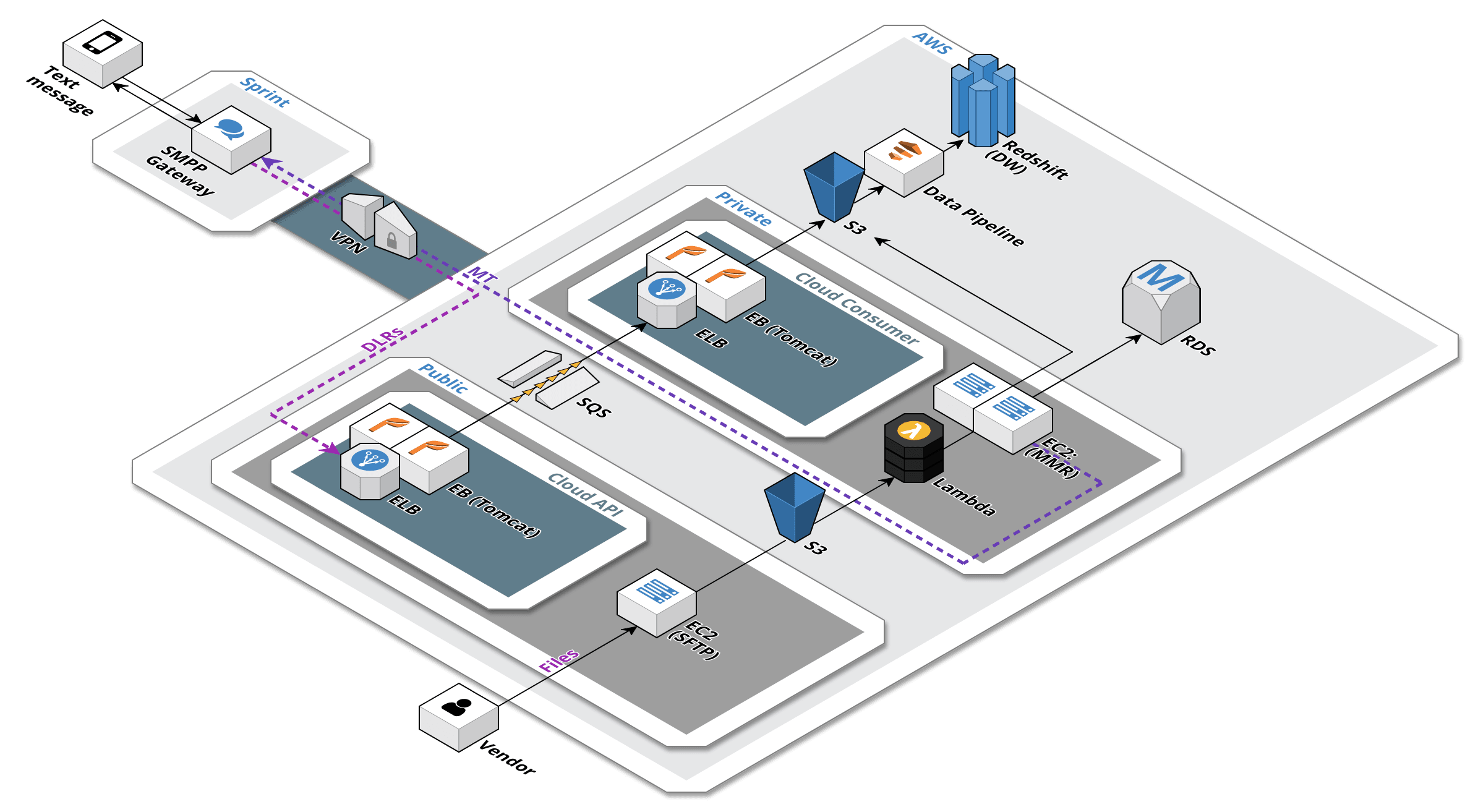 Cloud Migration for Top-Tier Wireless Carrier