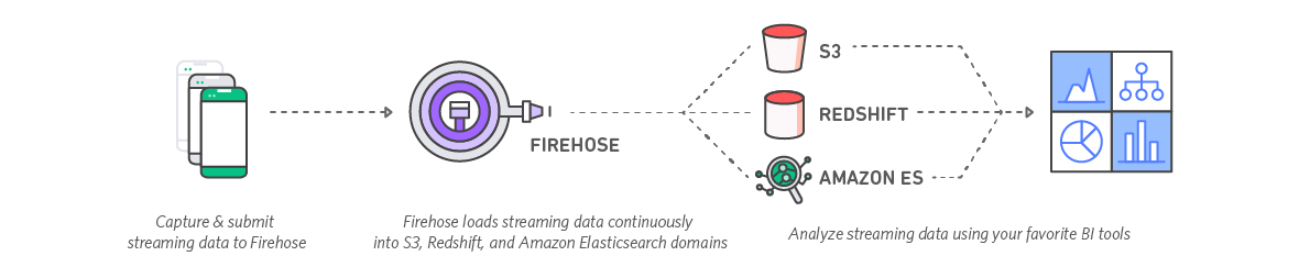 Amazon kinesis firehose