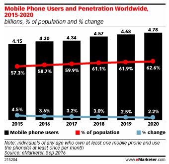 global-smartphone-users