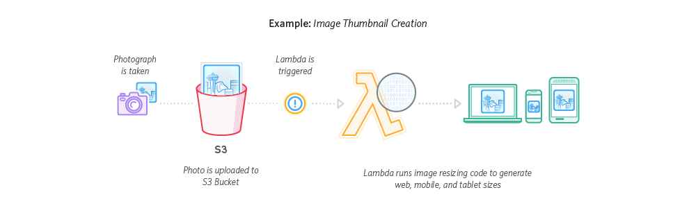 Serverless_Lambda_FileProcessing