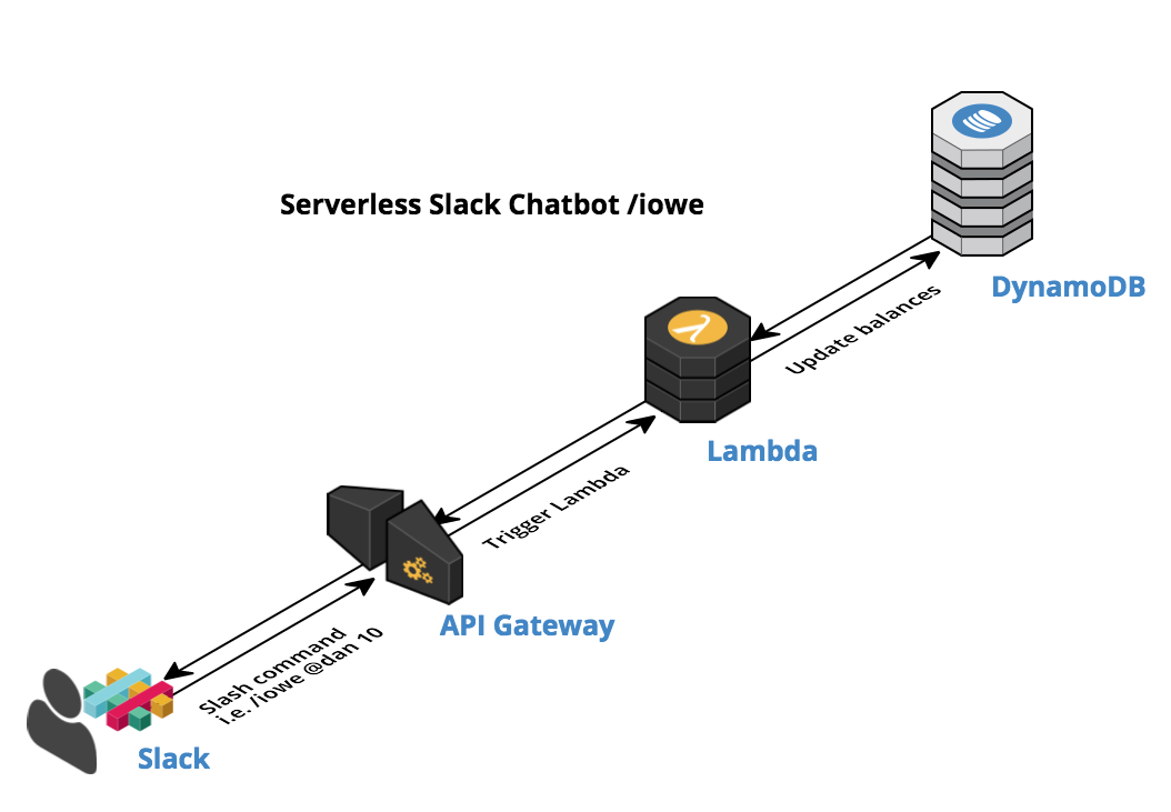 AWS Tutorial: How to Build a Serverless Slack Chatbot