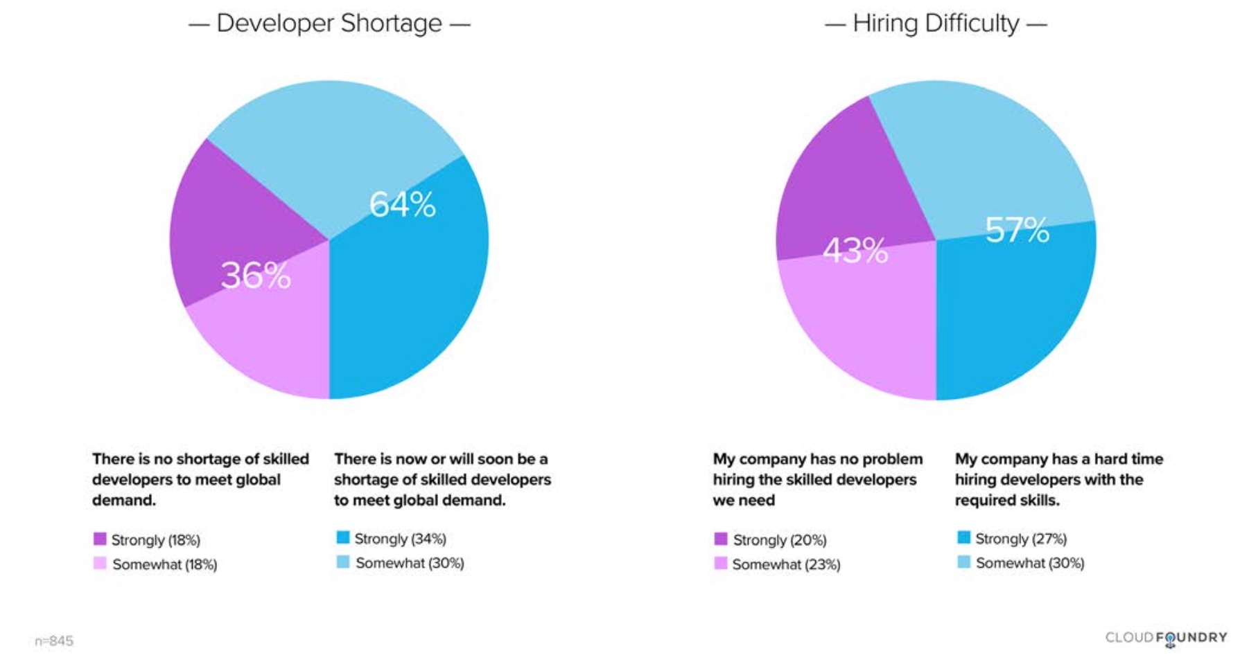 dev shortage