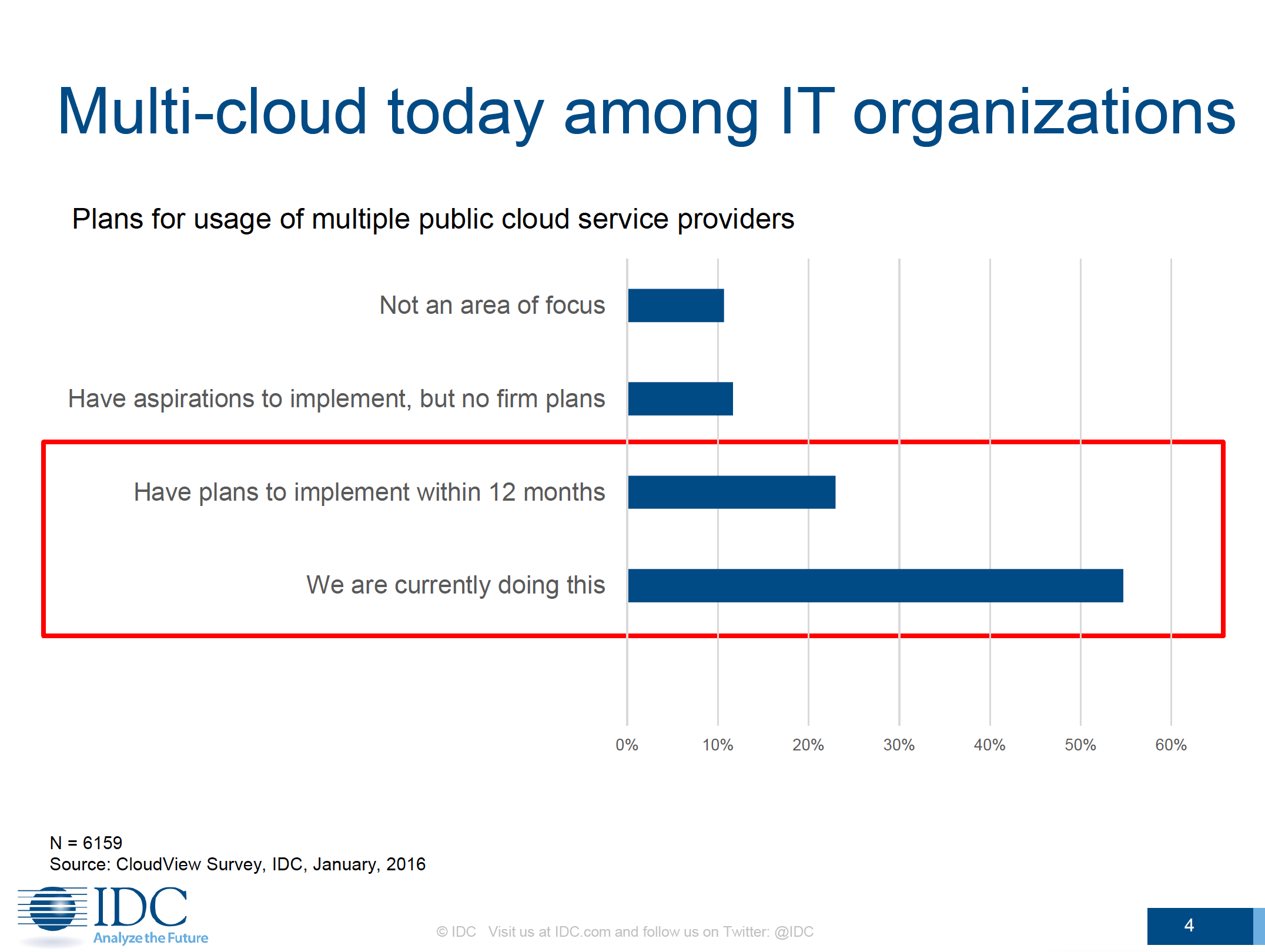 Multi-cloud usage - IDC