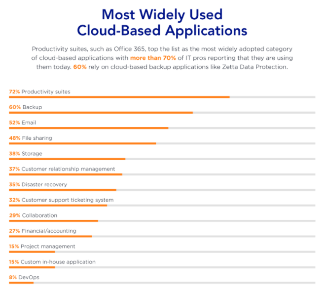 Most widely used cloud applications