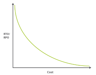 RTO / RPO to cost graph
