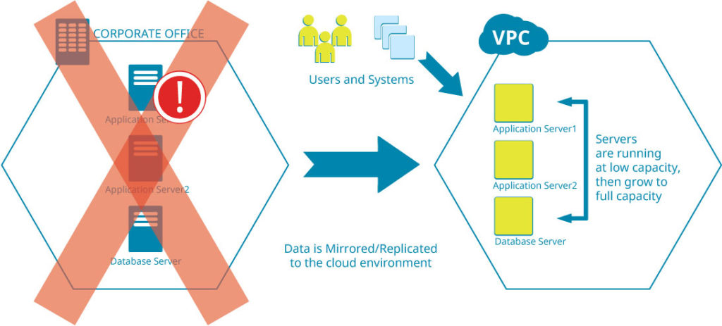 Warm Standby Disaster Recovery