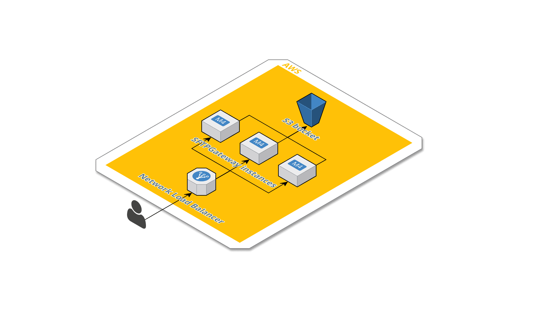 Create a Highly Available SFTP Gateway Using AWS Network Load Balancer