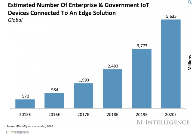 Growth of IoT devices