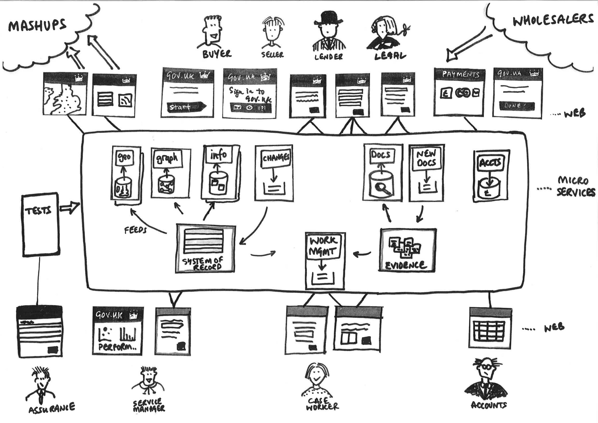 Microservices drawing