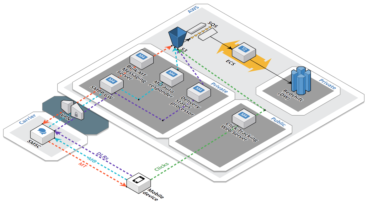 Faster Customer Data Processing and Reporting with Amazon Redshift for Top-Tier Wireless Carrier