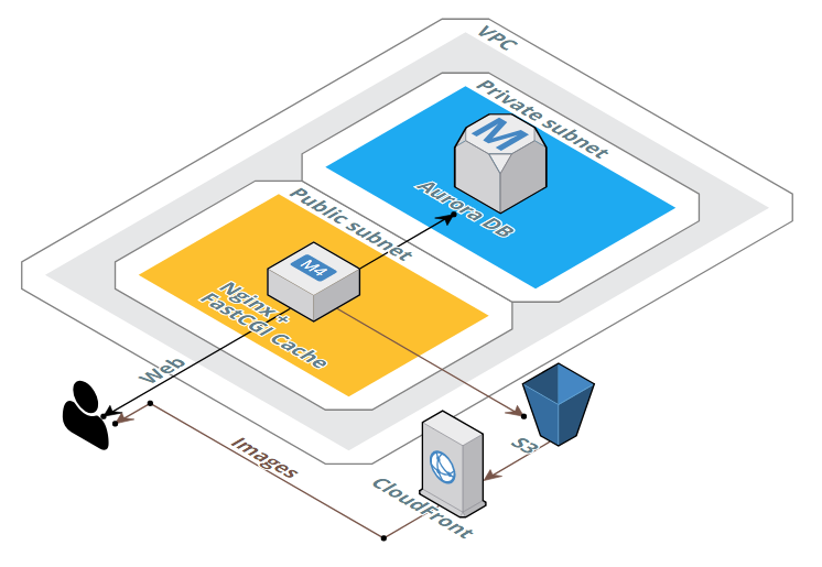 ColumbiaAssociation.org – High Performance, Scalable WordPress Website Powered by AWS