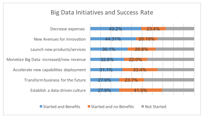 Big data initiatives and success rate