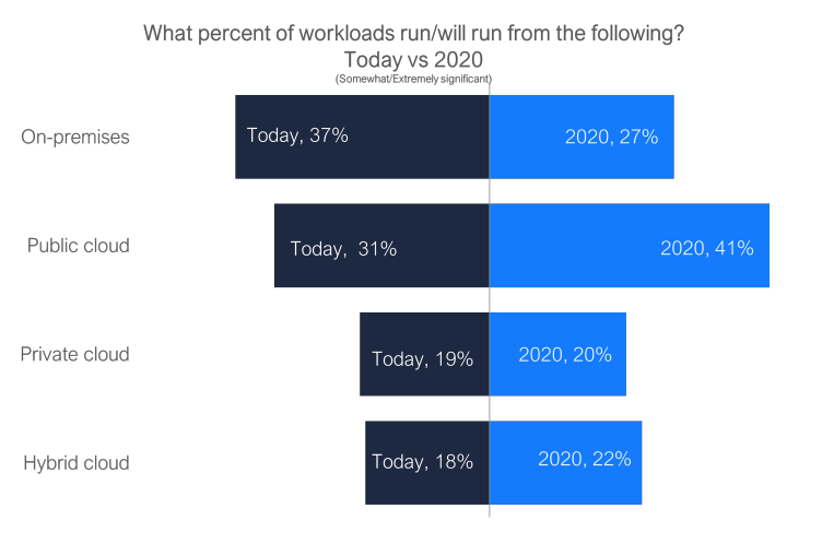 LogicMonitor cloud workloads graph